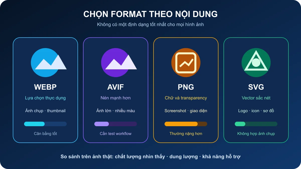 So sánh WebP, AVIF, PNG và SVG theo loại nội dung, khả năng nén và trường hợp sử dụng