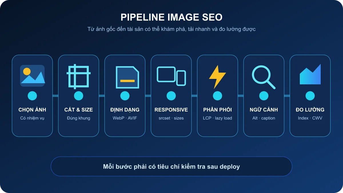Pipeline Image SEO gồm chọn ảnh, cắt kích thước, chọn định dạng, tạo biến thể responsive, phân phối, bổ sung ngữ cảnh và đo lường