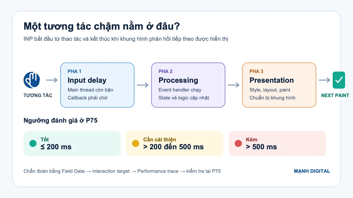 Ba thành phần của INP gồm input delay, processing duration và presentation delay từ lúc tương tác đến khung hình tiếp theo