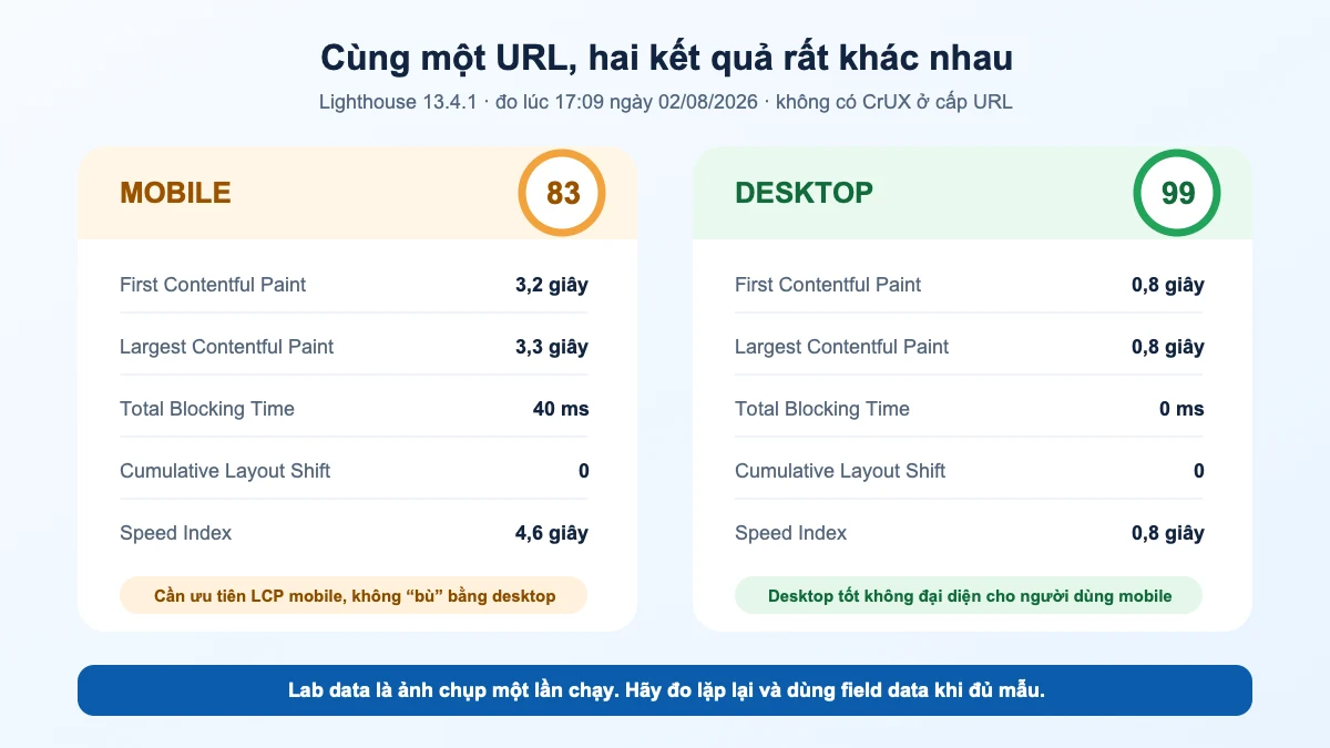 So sánh kết quả PageSpeed Insights mobile 83 điểm và desktop 99 điểm của cùng một URL Mạnh Digital