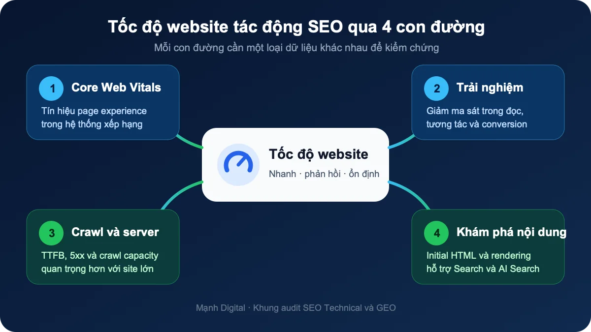 Bốn con đường tốc độ website tác động đến SEO gồm Core Web Vitals, trải nghiệm và conversion, crawl và rendering, khả năng khám phá nội dung