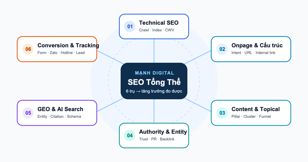 Sơ đồ 6 trụ SEO Tổng Thể gồm Technical, Onpage, Content, Authority, GEO AI và Conversion